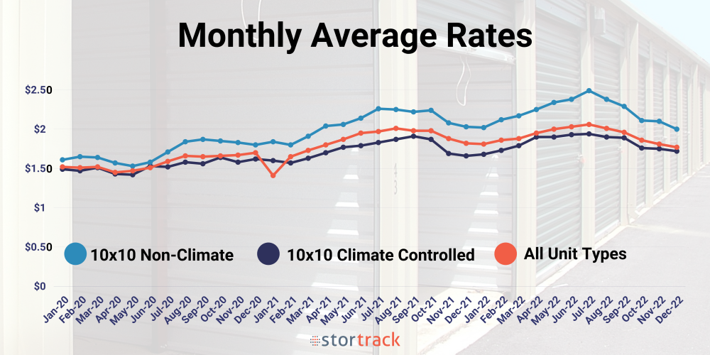 Monthly Avg Rates