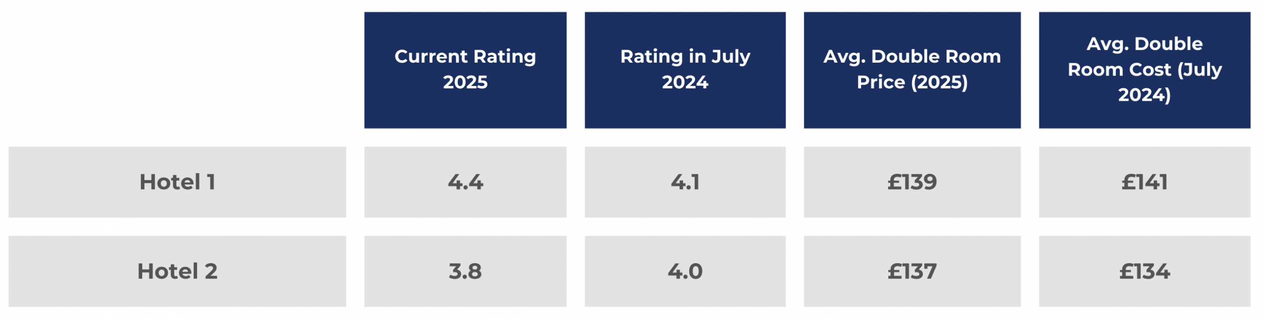 Scores & room price